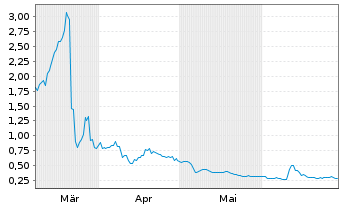 Chart Showcase Minerals Inc. - 6 Months