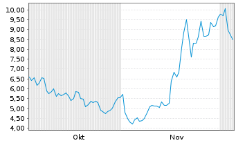 Chart Sigma Lithium Corp. - 6 Months
