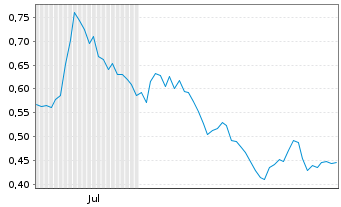 Chart Silver47 Exploration Corp. - 6 Months