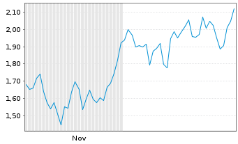 Chart Silver Mountain Resources Inc. - 6 Months