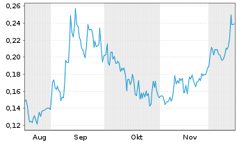 Chart Silver North Resources Ltd. Registered Shares o.N. - 6 Months