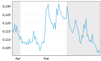 Chart Silver Storm Mining Ltd. - 6 Months