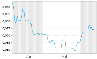 Chart Skycap Investment Holdings Inc - 6 mois