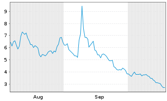 Chart Sol Strategies Inc. - 6 Months