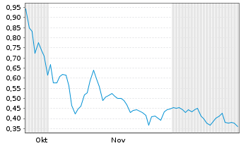 Chart Sparc AI Inc. Registered Shares o.N. - 6 Months