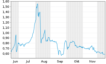 Chart Star Copper Corp. Registered Shares o.N. - 6 Months