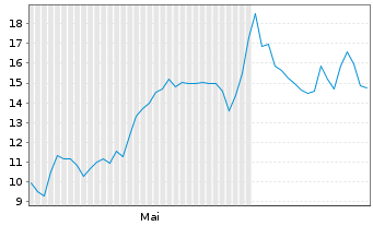 Chart Starz Entertainment Corp. - 6 mois