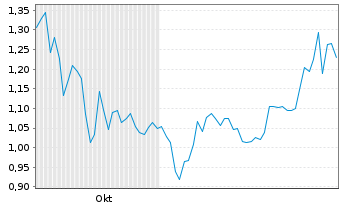 Chart Sterling Metals Corp. - 6 Months