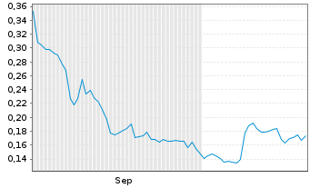 Chart SuperBuzz Inc. - 6 Months