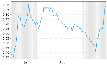 Chart SuperQ Quantum Computing Inc. - 6 Months