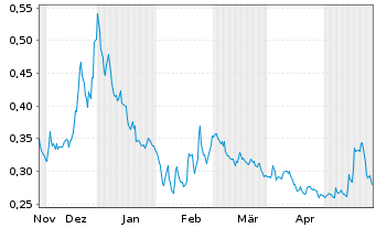 Chart Surge Battery Metals Inc. - 6 mois