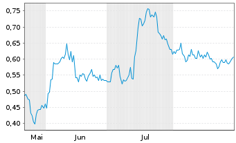 Chart Tectonic Metals Inc. - 6 Months