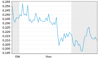 Chart Telescope Innovations Corp. - 6 Months