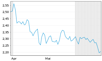 Chart Theratechnologies Inc. - 6 mois