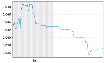Chart Therma Bright Inc. - 6 Months