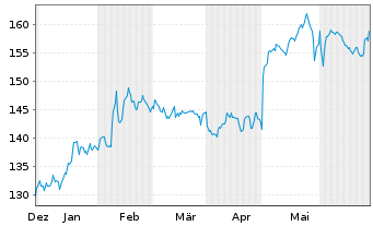 Chart Thomson Reuters Corp. - 6 mois