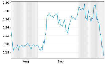 Chart Tokenwell Platforms Inc. - 6 Months
