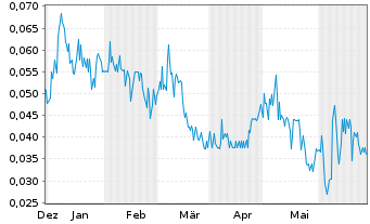 Chart Total Helium Ltd. - 6 mois