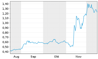 Chart Trident Resources Corp. Registered Shares o.N. - 6 Months