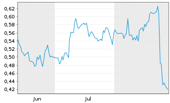 Chart TRUBAR Inc. - 6 Months