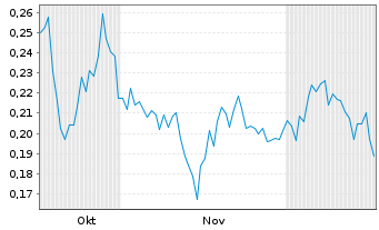Chart URZ3 Energy Corp. Registered Shares o.N. - 6 Months