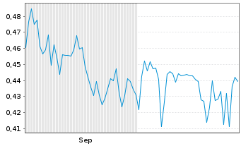 Chart Visionary Copper&Gold Min. Inc - 6 Monate