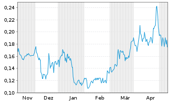 Chart Volt Lithium Corp. - 6 Months