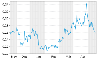 Chart Volt Lithium Corp. - 6 mois