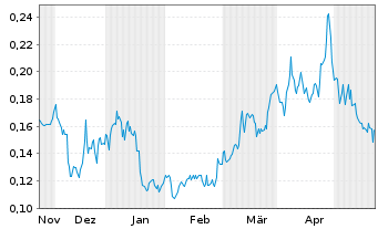 Chart Volt Lithium Corp. - 6 Monate