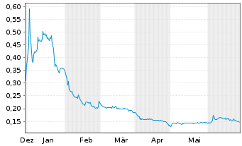 Chart Vortex Energy Corp. - 6 Months