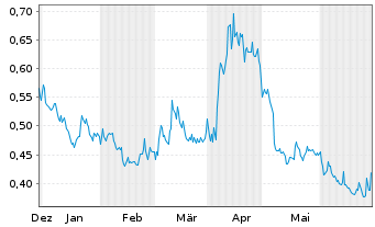 Chart West Red Lake Gold Mines Ltd. - 6 Months
