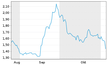 Chart Westbridge Renewable En. Corp. - 6 Months