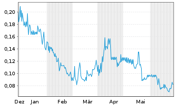 Chart Ximen Mining Corp. - 6 Months