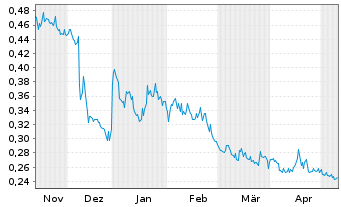 Chart Xtract One Technologies Inc. - 6 mois