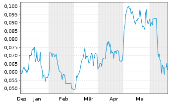 Chart York Harbour Metals Inc. - 6 Months