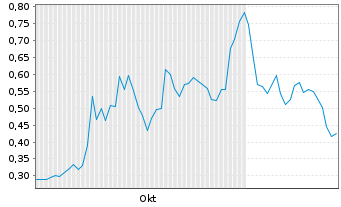 Chart 01 Quantum Inc. - 6 Months