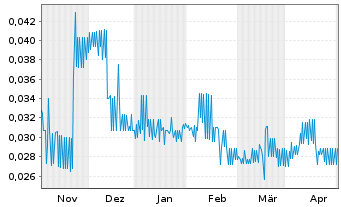 Chart Zimtu Capital Corp. - 6 Months