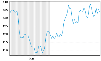 Chart Bucher Industries AG Namens-Aktien SF -,20 - 6 mois