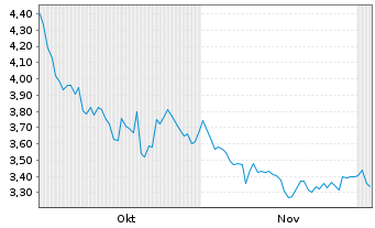 Chart Rieter Holding AG - 6 Months