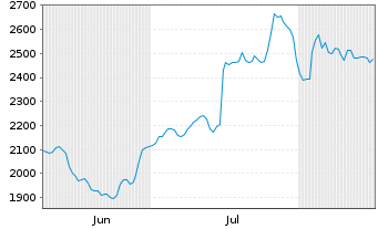 Chart Interroll Holding S.A. Nam.-Akt. SF 1 - 6 Monate