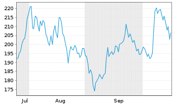 Chart Cicor Technologies S.A. - 6 Monate