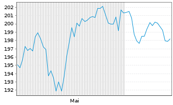 Chart Allreal Holdings AG - 6 mois