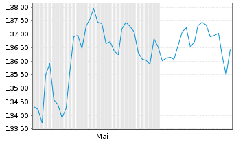 Chart iShares SMI ETF (CH) - 6 Months