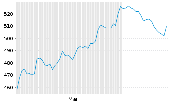 Chart Swissquote Grp Holding S.A. - 6 mois