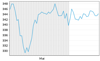 Chart Mobimo Holding AG - 6 mois