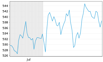 Chart St. Galler Kantonalbank AG - 6 Months