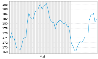 Chart Tecan Group AG - 6 Months
