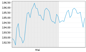Chart UBS ETF (CH) - UBS SMI ETF - 6 mois