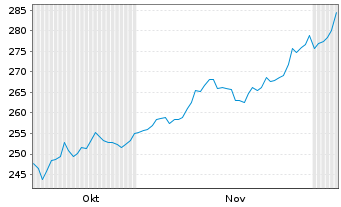 Chart Jungfraubahn Holding AG Nam.-Akt. SF 1,50 - 6 Months