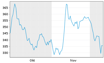 Chart Ypsomed Holding AG - 6 Monate